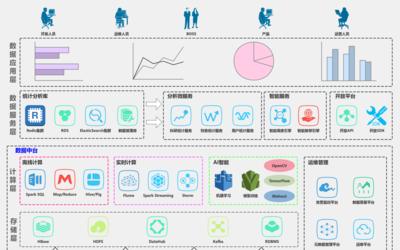 數據賦能 從處理流程到業務落地的通用大數據架構全景