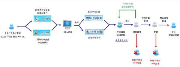 小程序增值電信業務經營許可證辦理指南